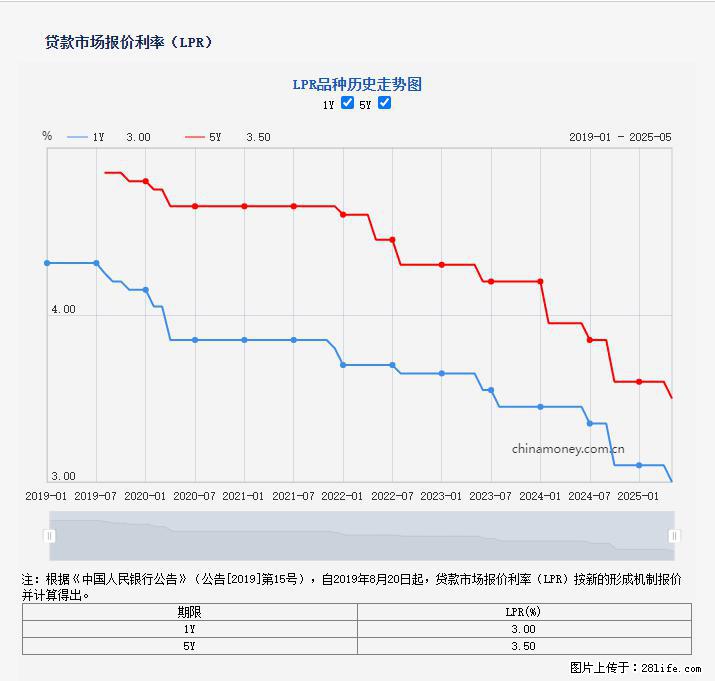 重磅！降息！桂林房贷利率3.0% - 朝阳生活资讯 - 朝阳28生活网 cy.28life.net